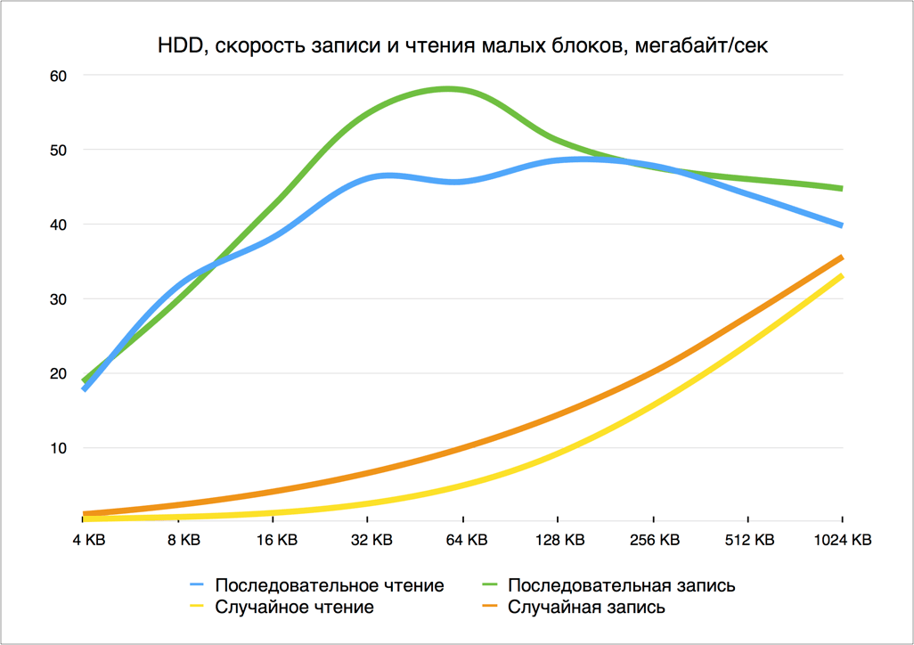 Тест скорости жесткого