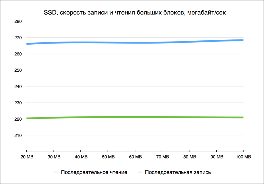 Тест скорости жесткого. Скорость чтения и записи SSD. SSD скорости таблица. Скорость записи SSD. Скорость чтения ссд диска.