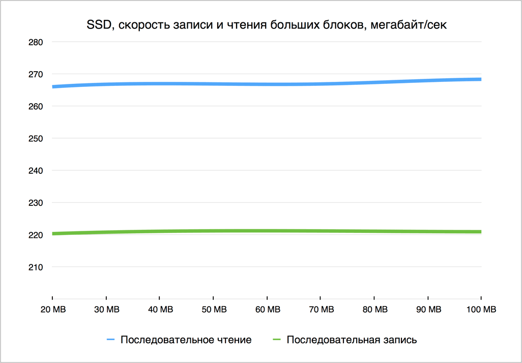 Тест скорости жесткого