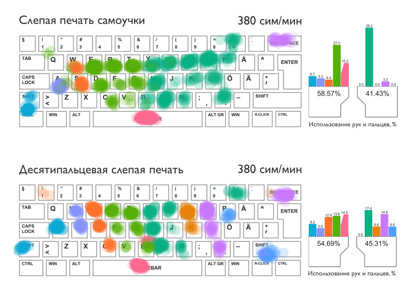 KeyKey: как научиться печатать в слепую за две недели