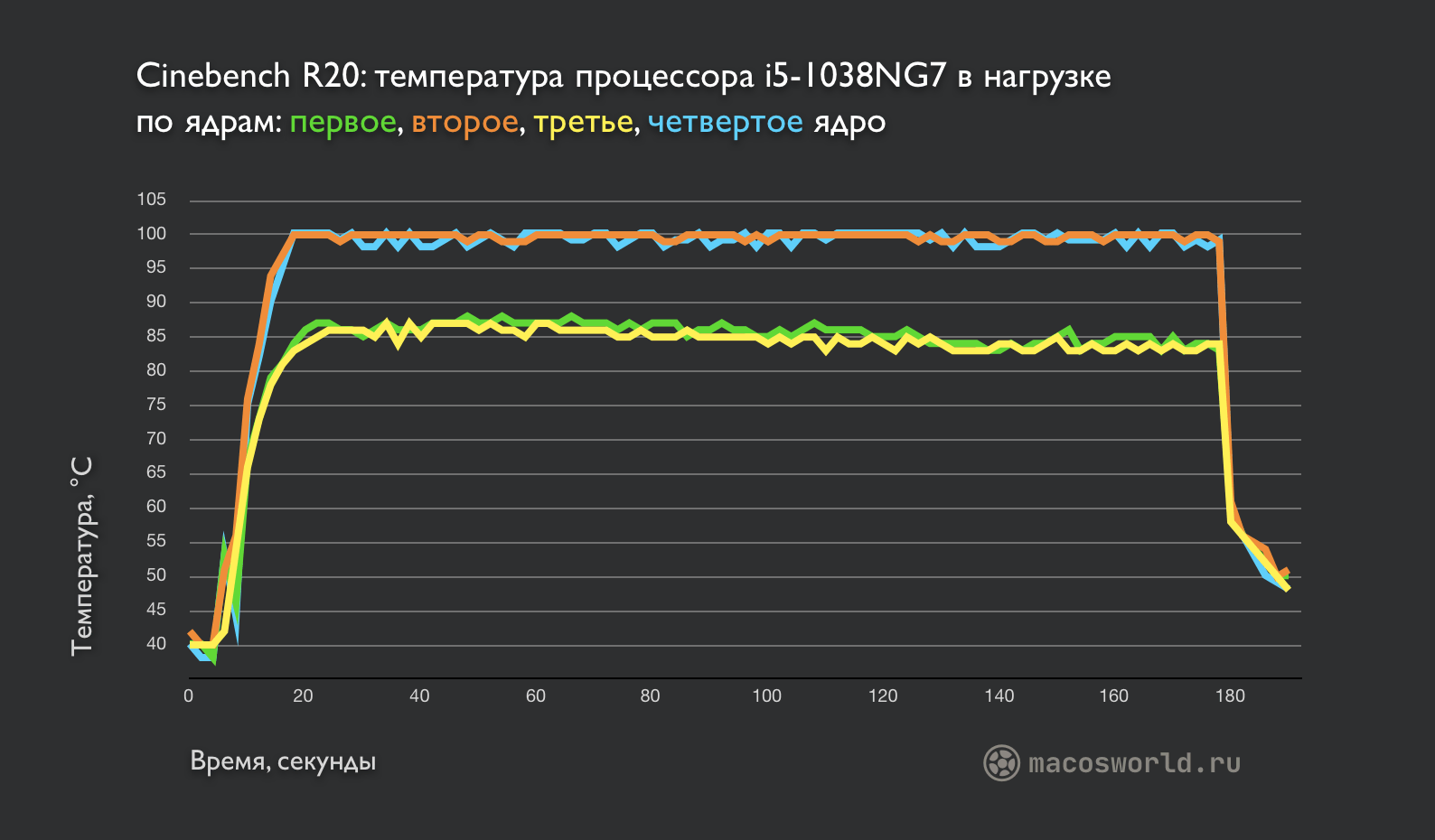 Новый MacBook Pro перегревается и троттлит. Нашел бюджетное решение