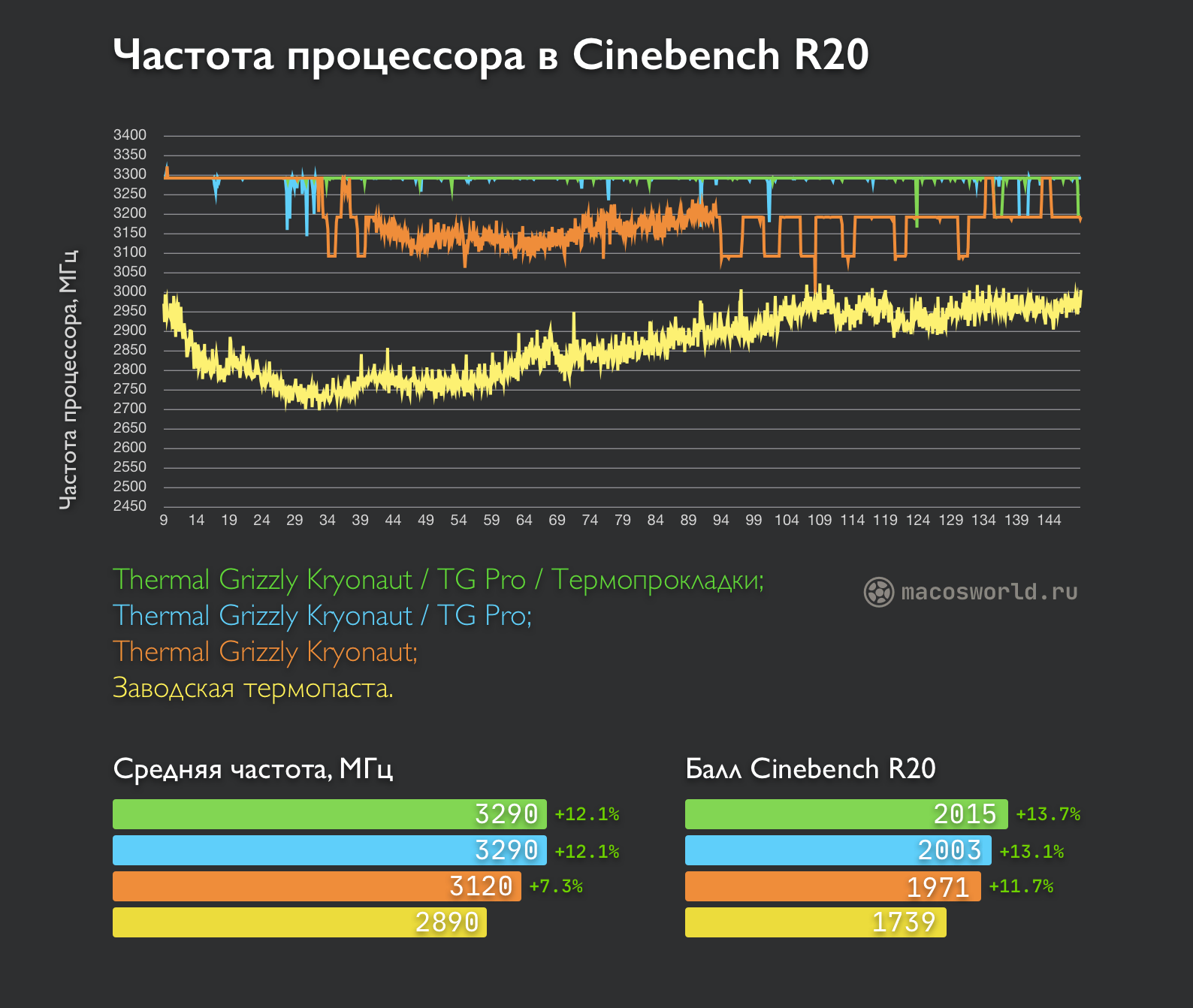 Замена термопасты в MacBook Pro 2020