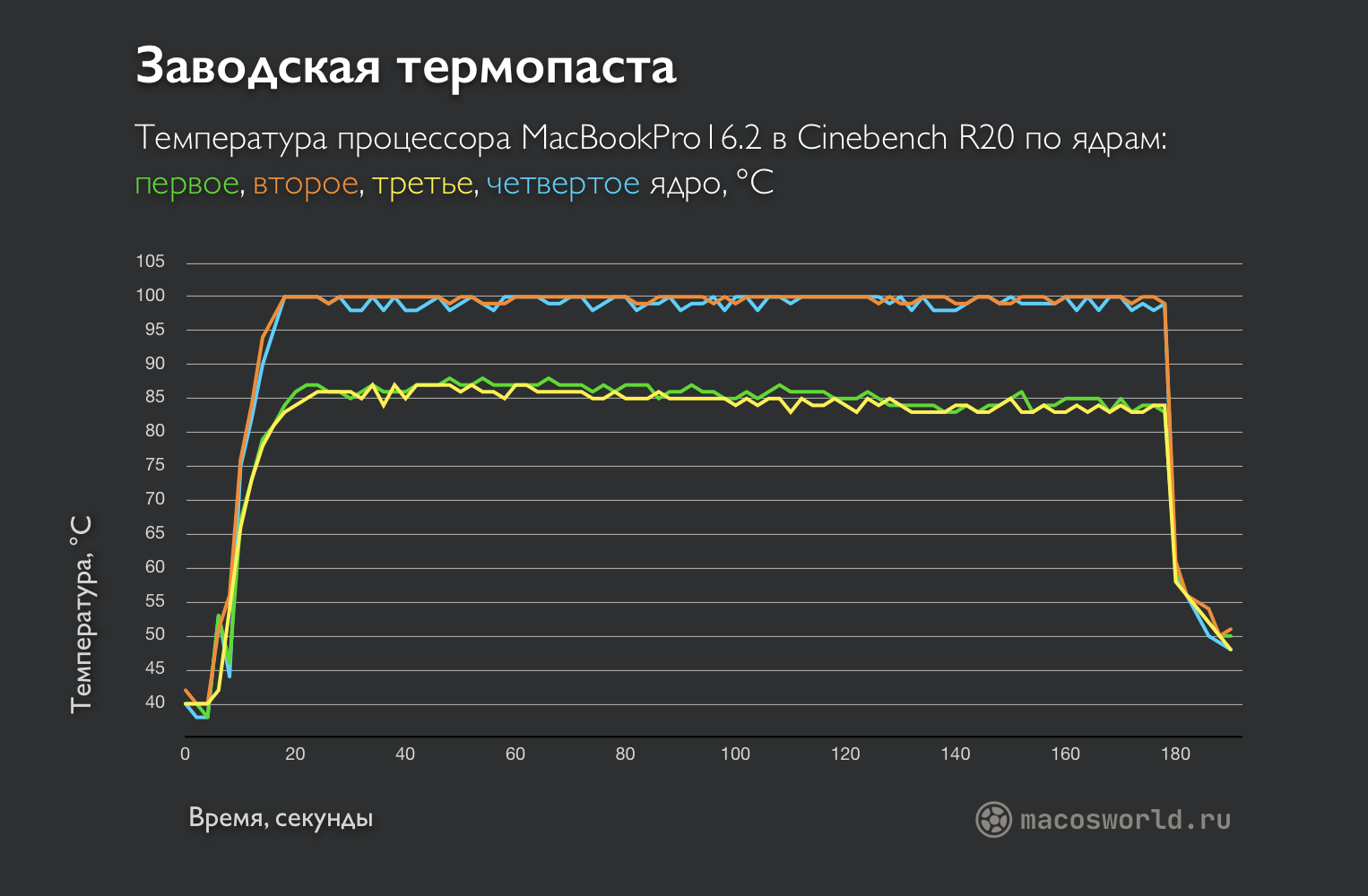 Замена термопасты в MacBook Pro 2020