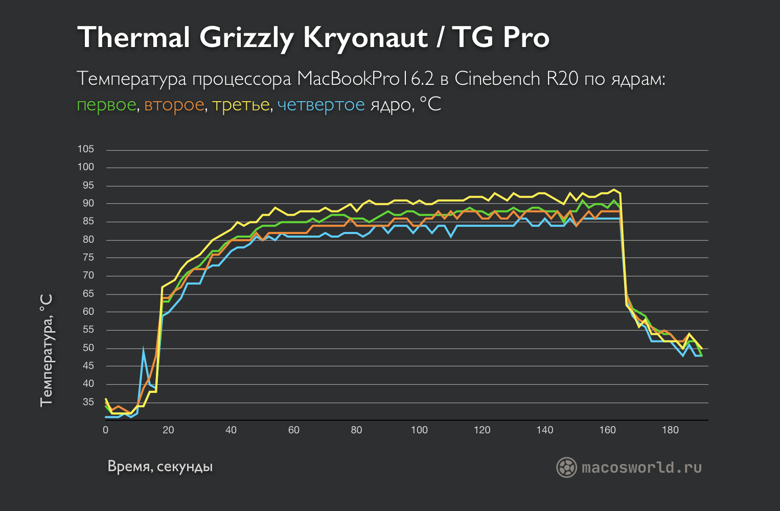 Замена термопасты в MacBook Pro 2020