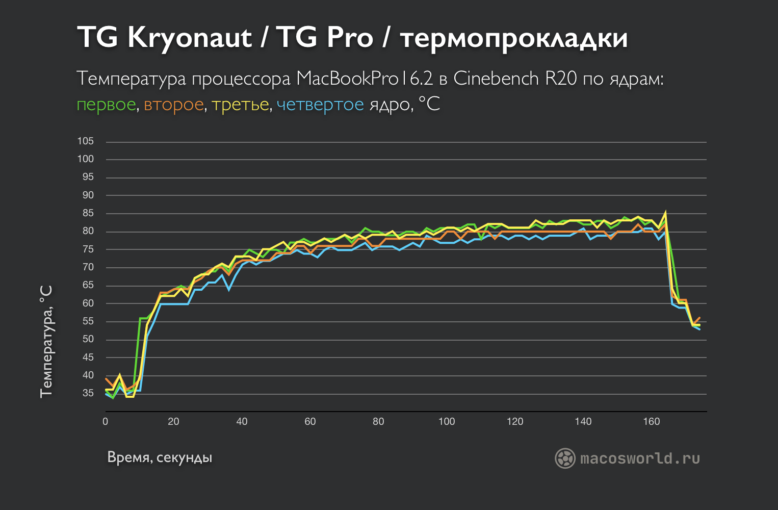 Замена термопасты в MacBook Pro 2020