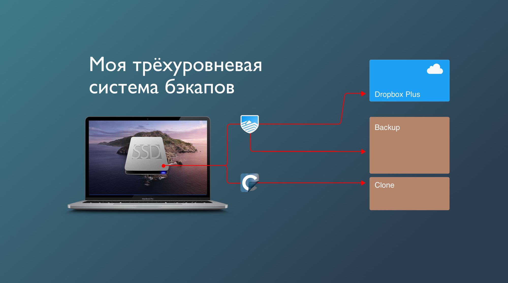 Трехуровневые бэкапы. Как я сделал надежную систему резервного копирования своего Mac